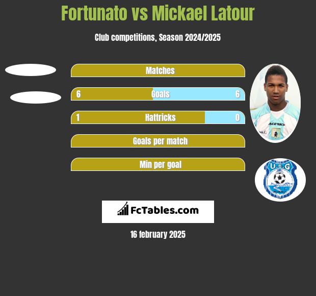 Fortunato vs Mickael Latour h2h player stats