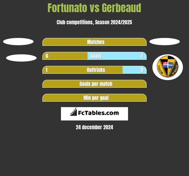 Fortunato vs Gerbeaud h2h player stats