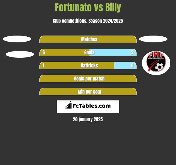 Fortunato vs Billy h2h player stats