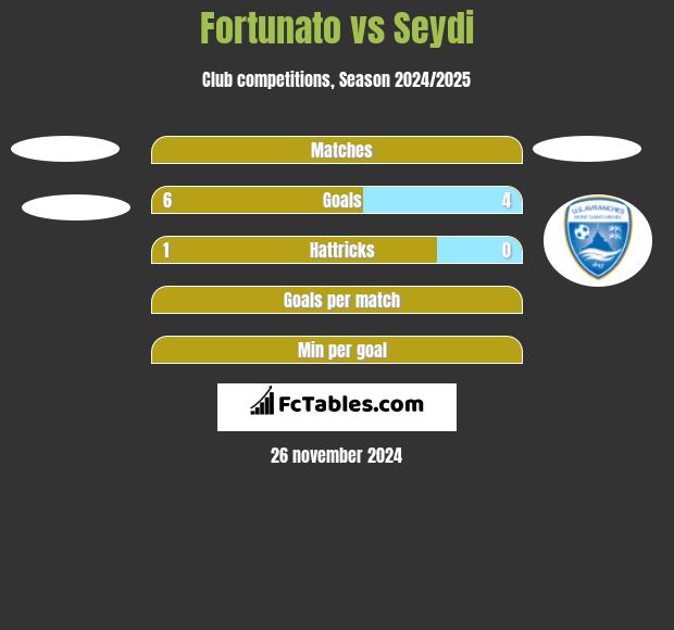 Fortunato vs Seydi h2h player stats