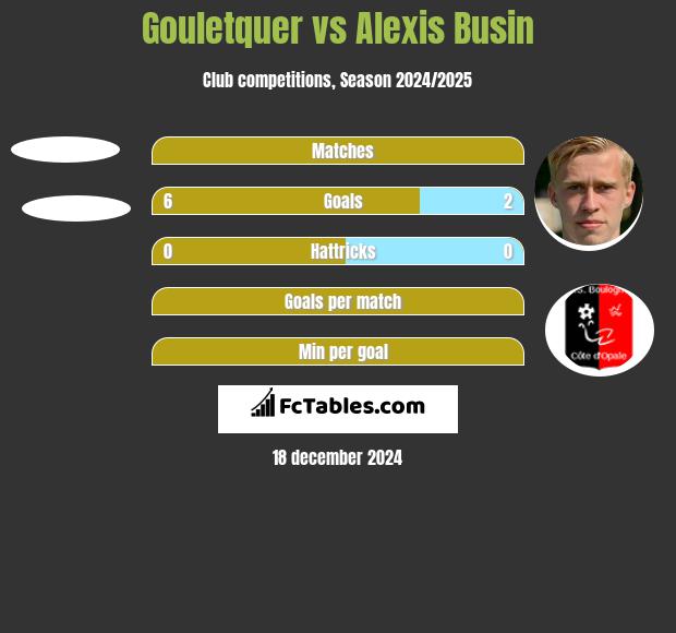 Gouletquer vs Alexis Busin h2h player stats