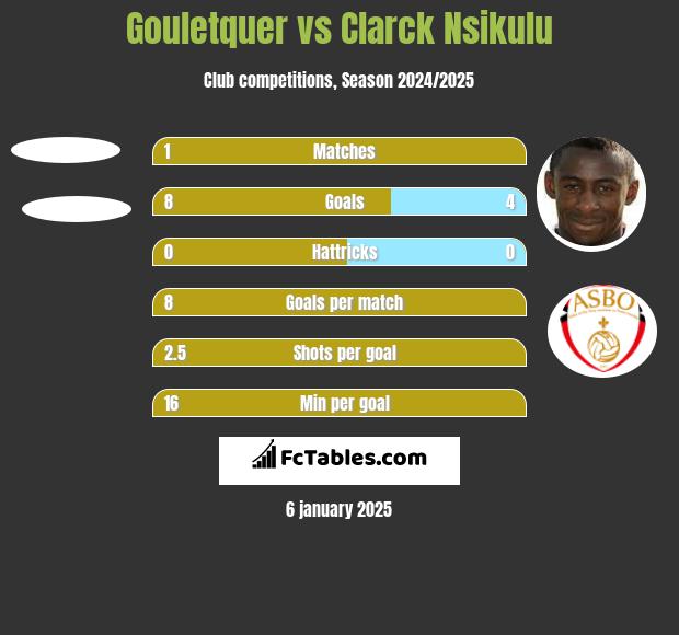 Gouletquer vs Clarck Nsikulu h2h player stats