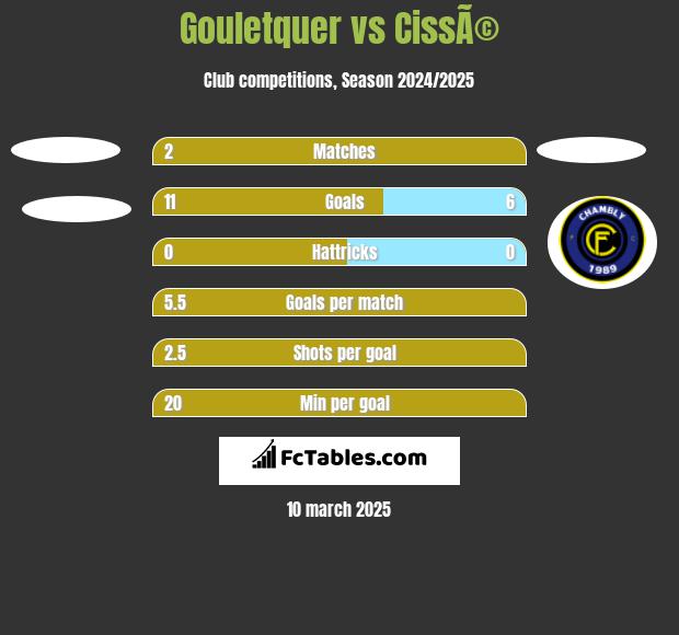 Gouletquer vs CissÃ© h2h player stats