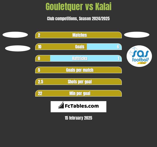 Gouletquer vs Kalai h2h player stats