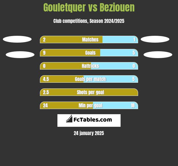 Gouletquer vs Beziouen h2h player stats