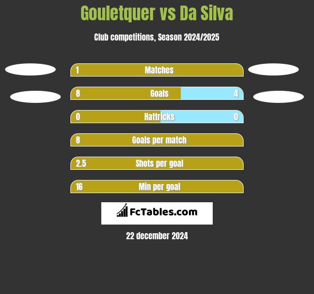 Gouletquer vs Da Silva h2h player stats