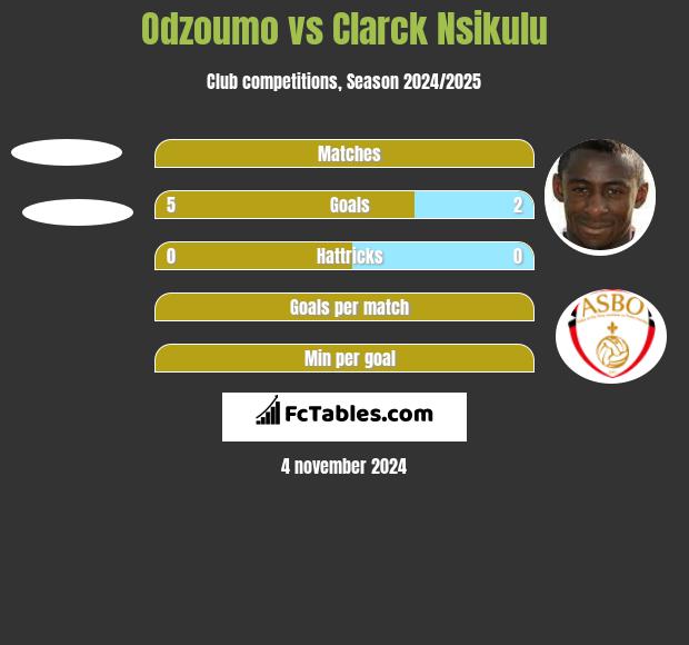 Odzoumo vs Clarck Nsikulu h2h player stats