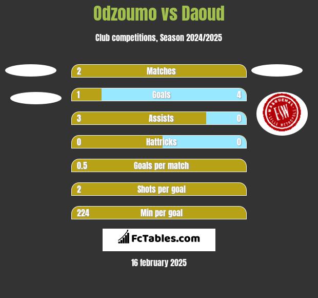 Odzoumo vs Daoud h2h player stats