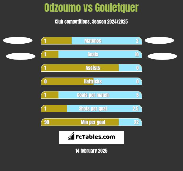 Odzoumo vs Gouletquer h2h player stats