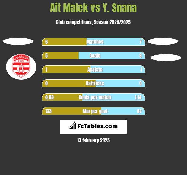 Ait Malek vs Y. Snana h2h player stats