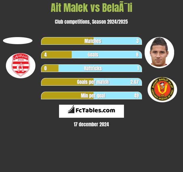 Ait Malek vs BelaÃ¯li h2h player stats