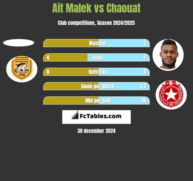 Ait Malek vs Chaouat h2h player stats