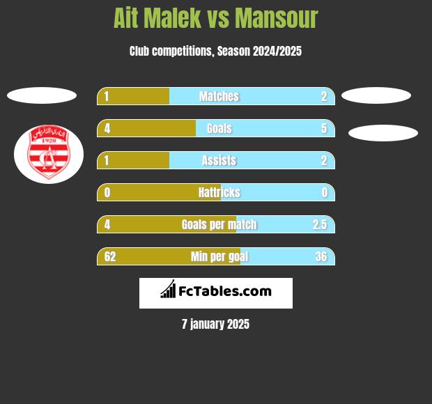 Ait Malek vs Mansour h2h player stats