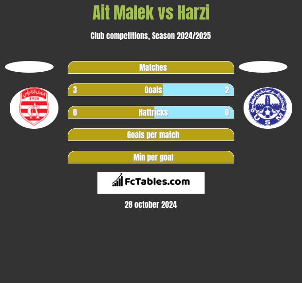 Ait Malek vs Harzi h2h player stats