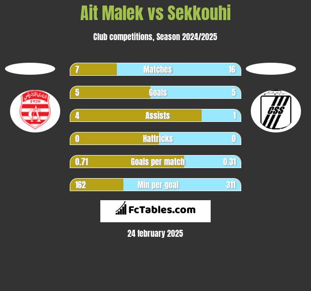 Ait Malek vs Sekkouhi h2h player stats