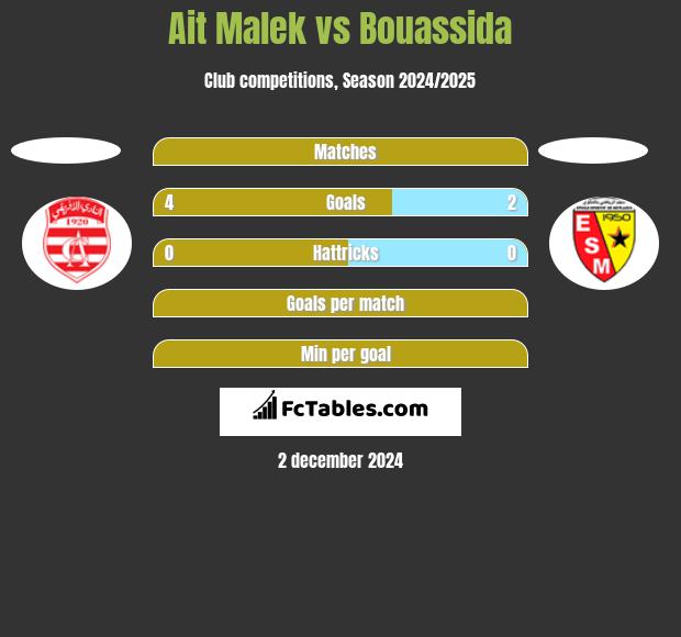 Ait Malek vs Bouassida h2h player stats