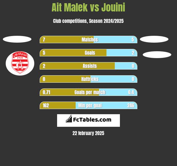 Ait Malek vs Jouini h2h player stats