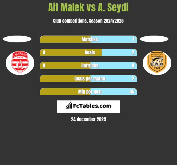 Ait Malek vs A. Seydi h2h player stats