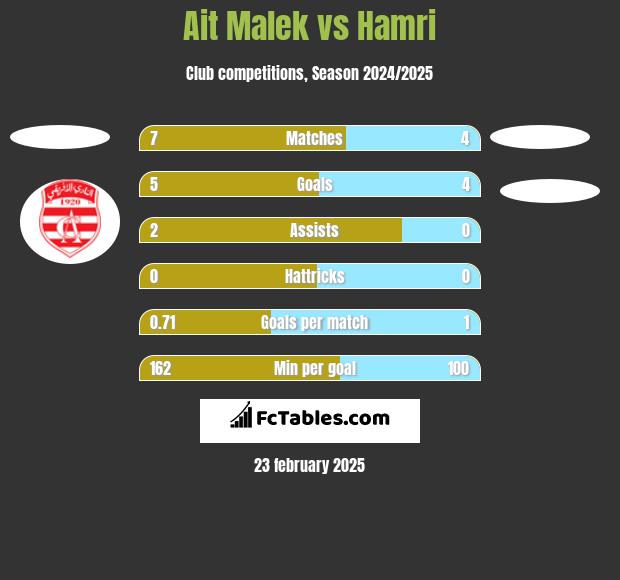 Ait Malek vs Hamri h2h player stats