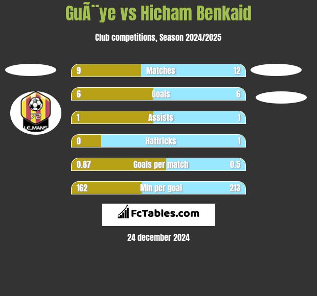 GuÃ¨ye vs Hicham Benkaid h2h player stats