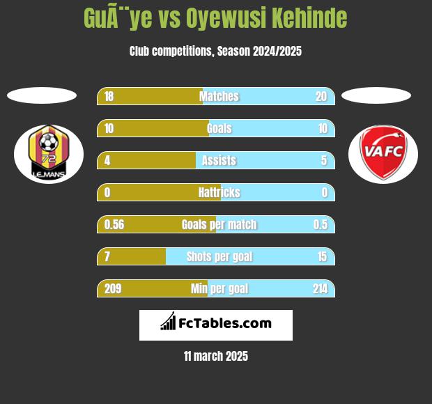 GuÃ¨ye vs Oyewusi Kehinde h2h player stats