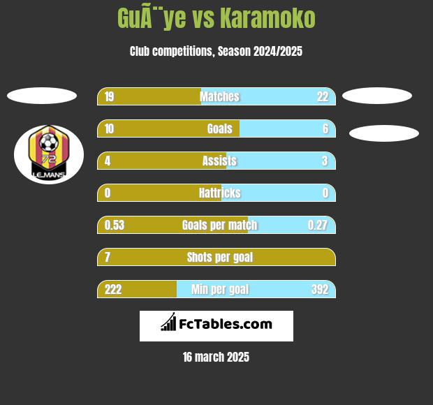 GuÃ¨ye vs Karamoko h2h player stats