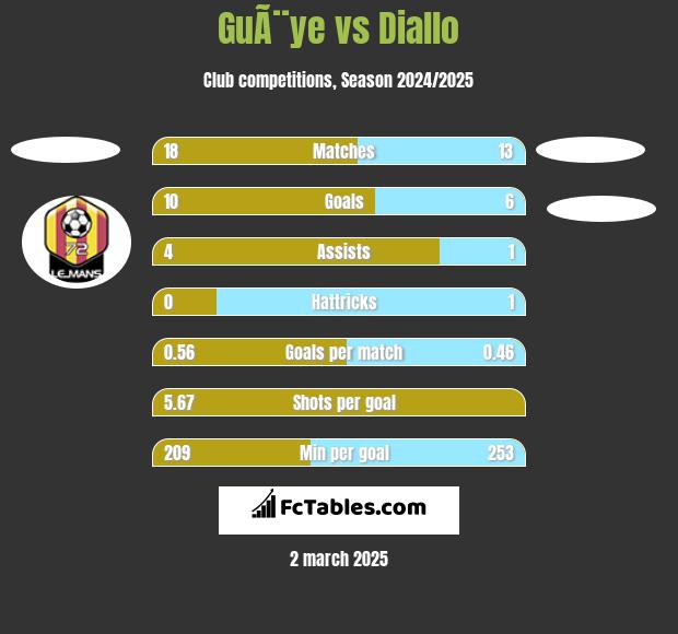 GuÃ¨ye vs Diallo h2h player stats