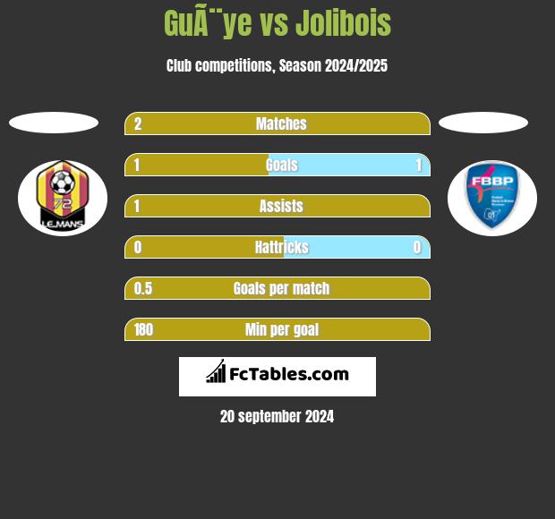 GuÃ¨ye vs Jolibois h2h player stats