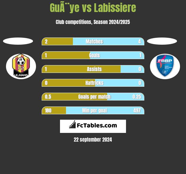 GuÃ¨ye vs Labissiere h2h player stats