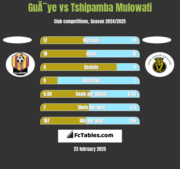 GuÃ¨ye vs Tshipamba Mulowati h2h player stats