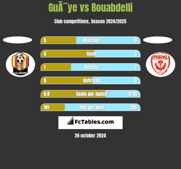 GuÃ¨ye vs Bouabdelli h2h player stats