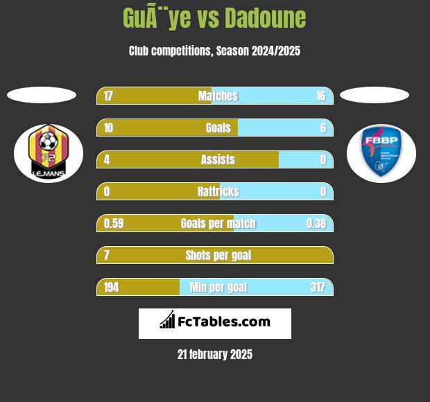 GuÃ¨ye vs Dadoune h2h player stats