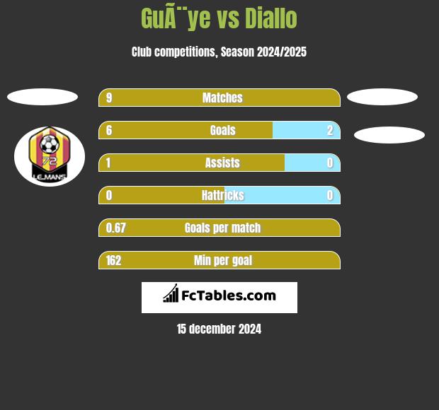 GuÃ¨ye vs Diallo h2h player stats