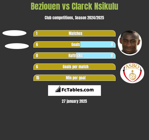 Beziouen vs Clarck Nsikulu h2h player stats