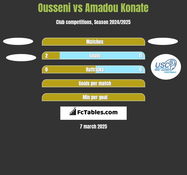 Ousseni vs Amadou Konate h2h player stats