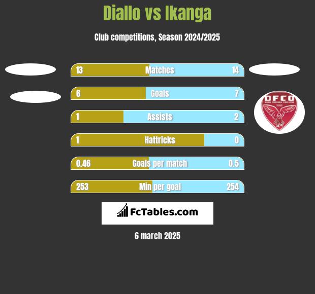 Diallo vs Ikanga h2h player stats