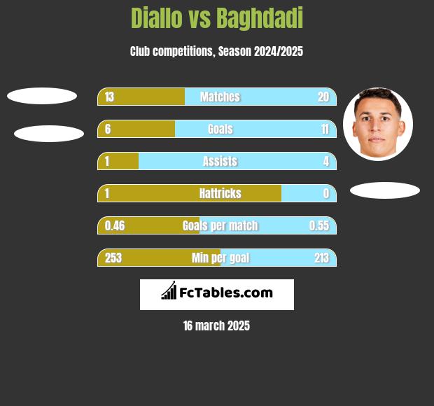 Diallo vs Baghdadi h2h player stats