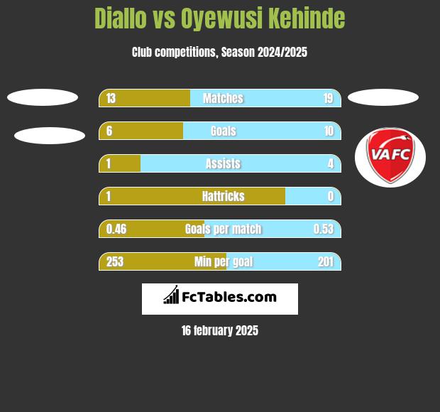 Diallo vs Oyewusi Kehinde h2h player stats