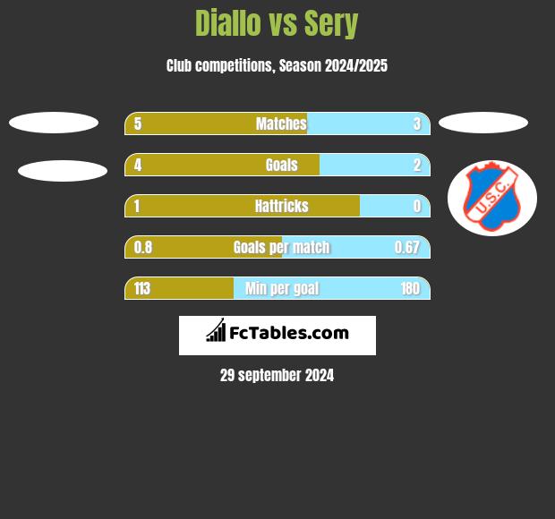 Diallo vs Sery h2h player stats