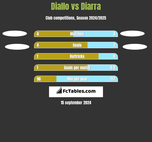 Diallo vs Diarra h2h player stats