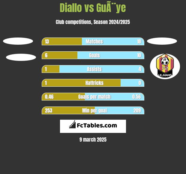 Diallo vs GuÃ¨ye h2h player stats