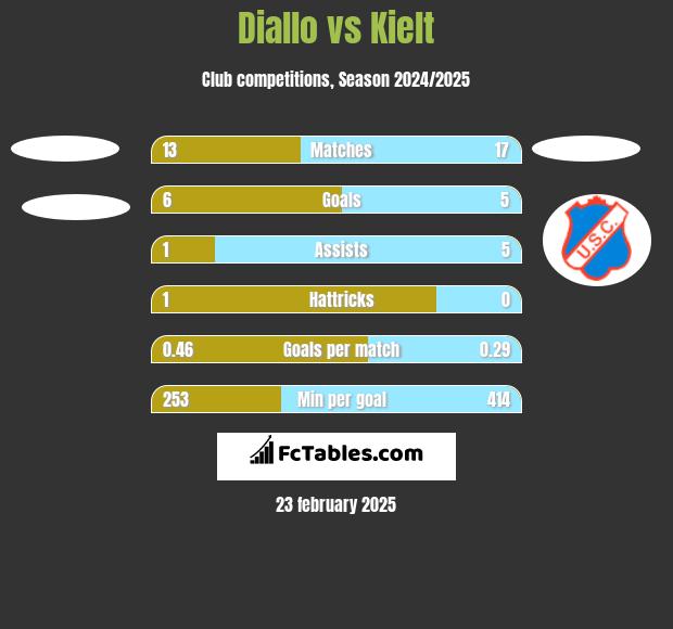 Diallo vs Kielt h2h player stats