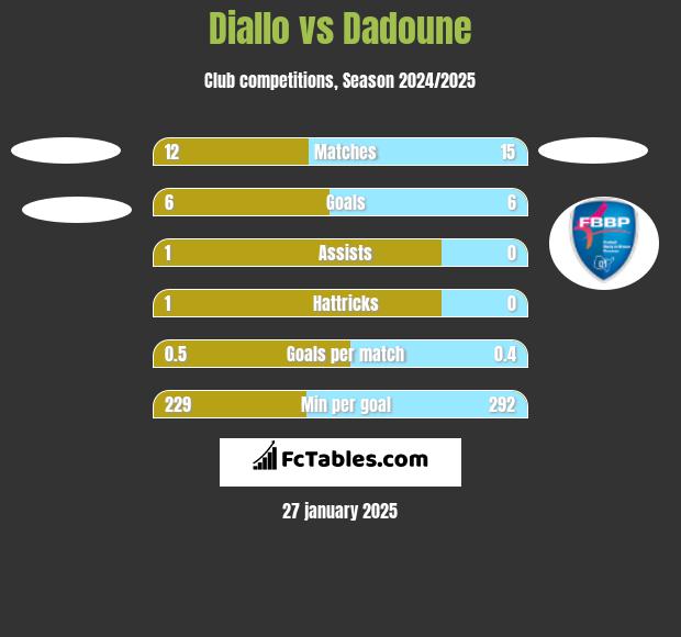 Diallo vs Dadoune h2h player stats