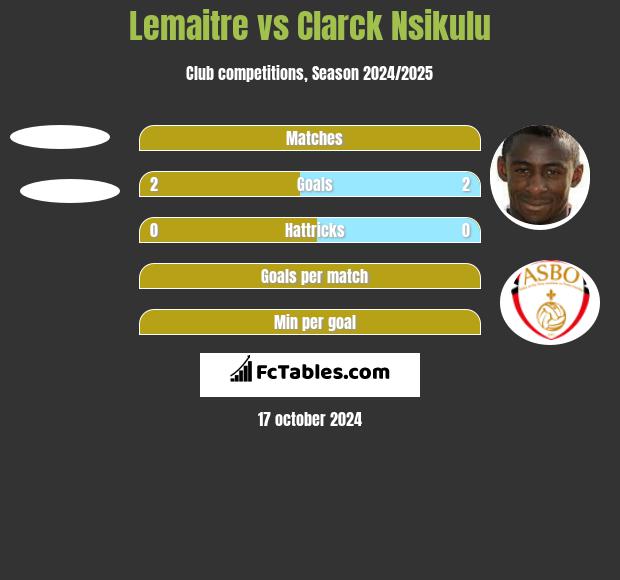 Lemaitre vs Clarck Nsikulu h2h player stats