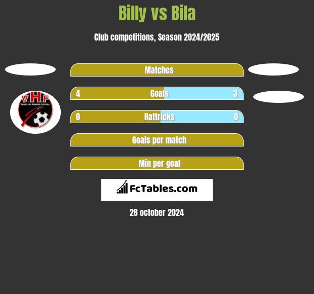 Billy vs Bila h2h player stats