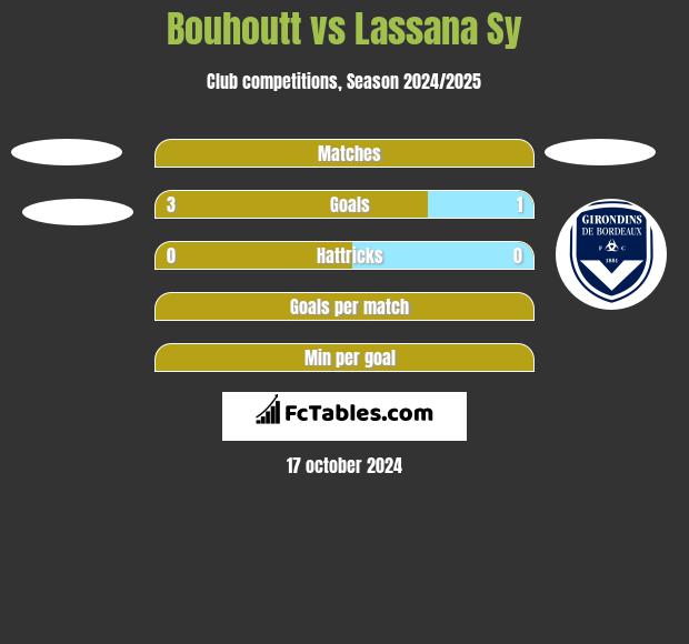 Bouhoutt vs Lassana Sy h2h player stats