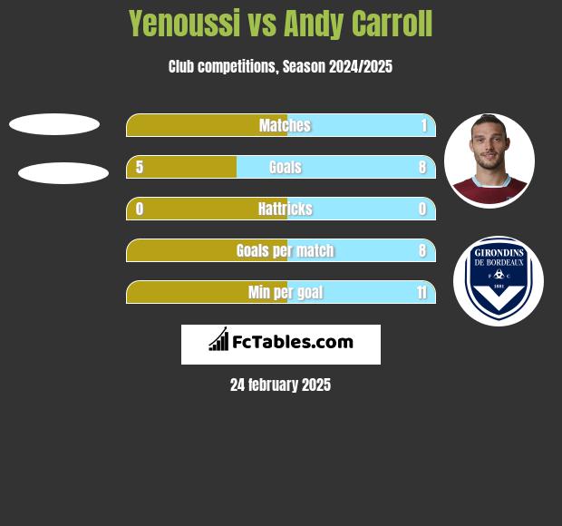 Yenoussi vs Andy Carroll h2h player stats