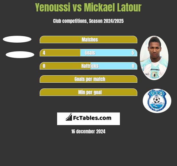 Yenoussi vs Mickael Latour h2h player stats