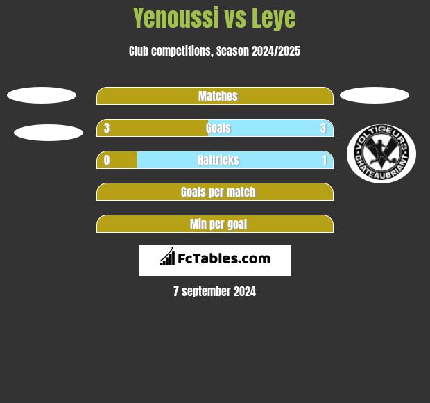 Yenoussi vs Leye h2h player stats