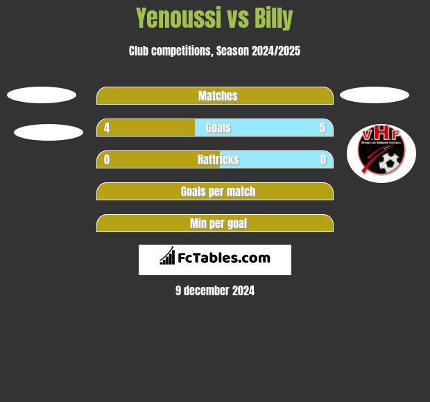 Yenoussi vs Billy h2h player stats